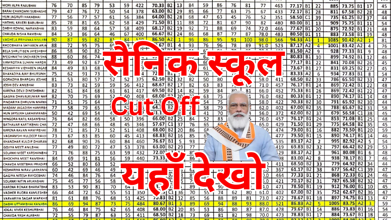 जानिए Sainik School 2025 की अनुमानित Cut Off
